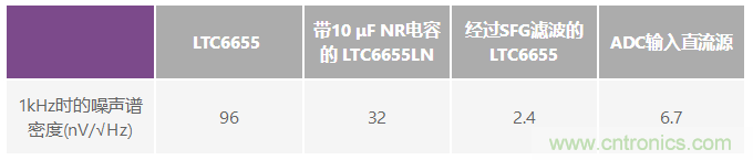 為何基準電壓噪聲非常重要？