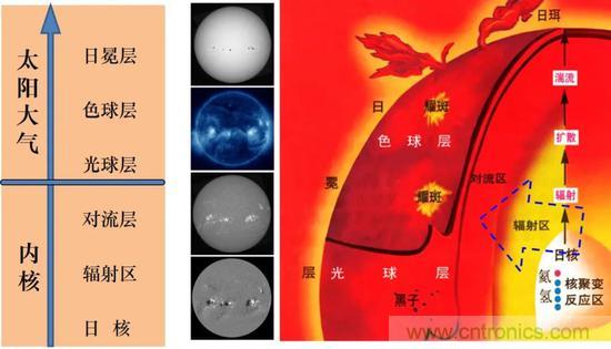 如何給太陽做“CT”？