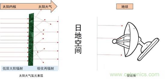 如何給太陽做“CT”？