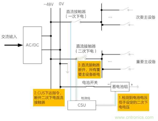 基站停電，后備電源耗盡！怎么辦？