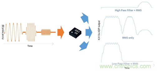 Kionix三軸加速度傳感器的高級(jí)數(shù)據(jù)路徑功能簡介
