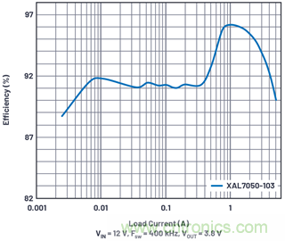 直接通過(guò)汽車電池輸入進(jìn)行DC-DC轉(zhuǎn)換：5A、3.3V和5V電源符合嚴(yán)格的EMI輻射標(biāo)準(zhǔn)