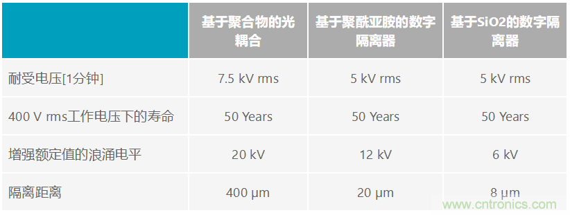 利用數(shù)字隔離器簡化設(shè)計(jì)并確保系統(tǒng)可靠性