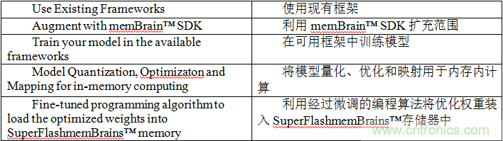 多級(jí)存儲(chǔ)器與模擬內(nèi)存內(nèi)計(jì)算完美融合，人工智能邊緣處理難題迎刃而解