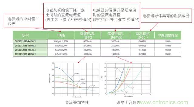 功率電感器基礎(chǔ)第1章：何謂功率電感器？工藝特點(diǎn)上的差異？