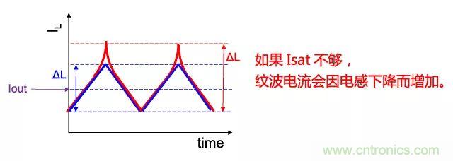 功率電感器基礎(chǔ)第1章：何謂功率電感器？工藝特點(diǎn)上的差異？