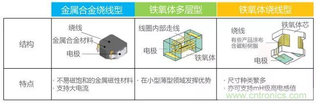 功率電感器基礎(chǔ)第1章：何謂功率電感器？工藝特點(diǎn)上的差異？