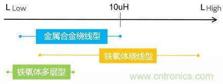 功率電感器基礎(chǔ)第1章：何謂功率電感器？工藝特點(diǎn)上的差異？