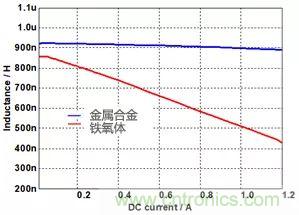 功率電感器基礎(chǔ)第1章：何謂功率電感器？工藝特點(diǎn)上的差異？