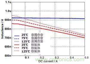 功率電感器基礎(chǔ)第1章：何謂功率電感器？工藝特點(diǎn)上的差異？
