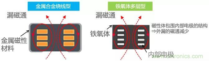 功率電感器基礎(chǔ)第1章：何謂功率電感器？工藝特點(diǎn)上的差異？