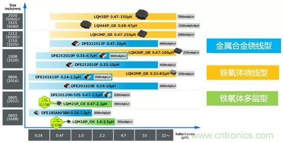 功率電感器基礎(chǔ)第1章：何謂功率電感器？工藝特點(diǎn)上的差異？