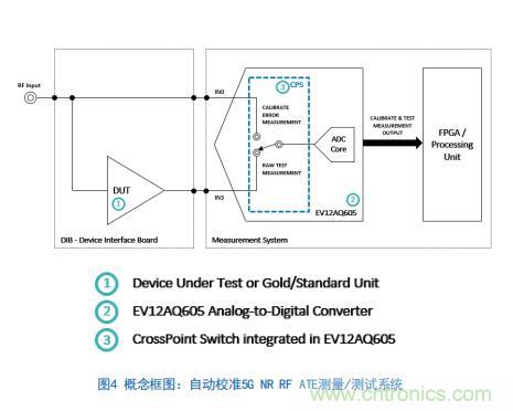 Teledyne e2v:四通道ADC為5G NR ATE和現(xiàn)場測試系統(tǒng)自動(dòng)校準(zhǔn)測量帶來重大變革