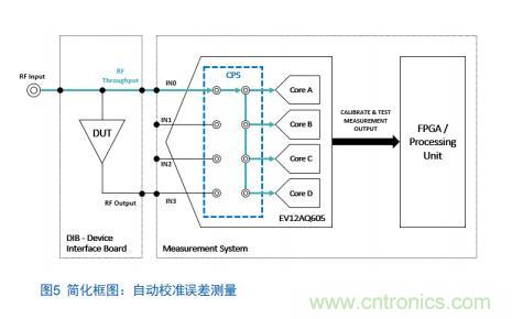 Teledyne e2v:四通道ADC為5G NR ATE和現(xiàn)場測試系統(tǒng)自動(dòng)校準(zhǔn)測量帶來重大變革