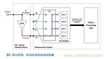 Teledyne e2v:四通道ADC為5G NR ATE和現(xiàn)場測試系統(tǒng)自動(dòng)校準(zhǔn)測量帶來重大變革