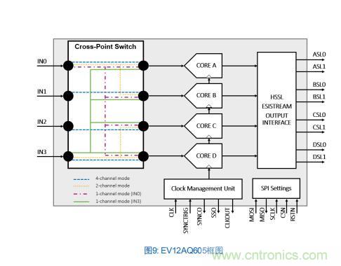 Teledyne e2v:四通道ADC為5G NR ATE和現(xiàn)場測試系統(tǒng)自動(dòng)校準(zhǔn)測量帶來重大變革