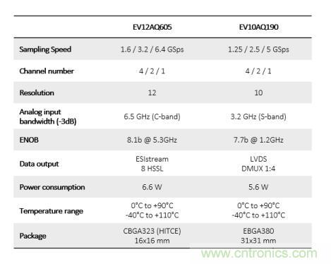 Teledyne e2v:四通道ADC為5G NR ATE和現(xiàn)場測試系統(tǒng)自動(dòng)校準(zhǔn)測量帶來重大變革