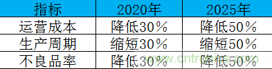 制造業(yè)加速換擋升級(jí)，我們離智慧工廠還有多遠(yuǎn)？