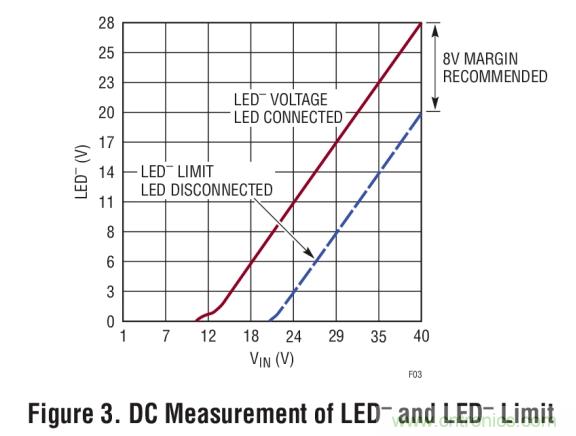 具集成型電壓限制功能的3A、1MHz降壓模式LED驅(qū)動(dòng)器