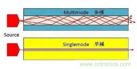 單模光纖和多模光纖的區(qū)別，困擾多年終于搞清楚了！