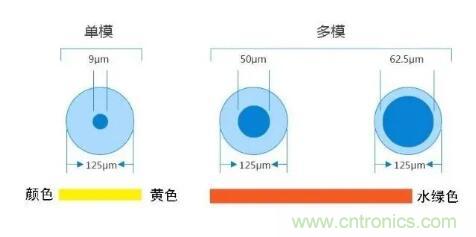 單模光纖和多模光纖的區(qū)別，困擾多年終于搞清楚了！