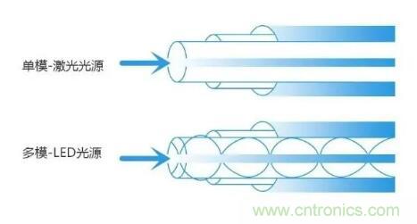 單模光纖和多模光纖的區(qū)別，困擾多年終于搞清楚了！