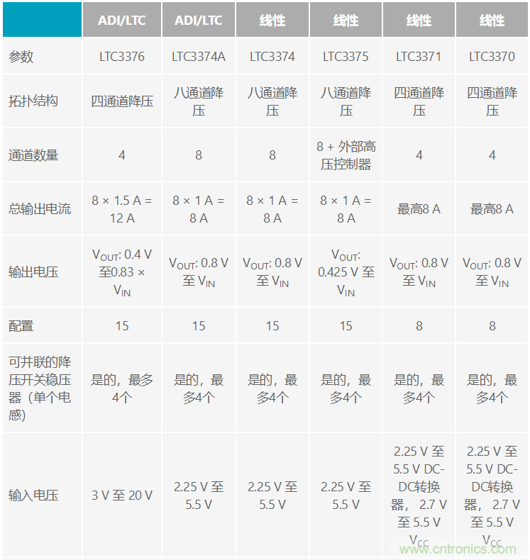 功能豐富的系統(tǒng)需要采用靈活、可配置的20V大電流PMIC