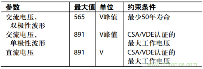 集成隔離式電源、用于太陽(yáng)能光伏轉(zhuǎn)換器的完全隔離式電流檢測(cè)電路