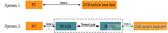 瑞發(fā)科NS1021解決方案突破USB 2.0限制，讓連接更高效