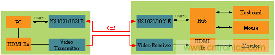 瑞發(fā)科NS1021解決方案突破USB 2.0限制，讓連接更高效