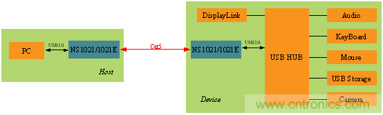 瑞發(fā)科NS1021解決方案突破USB 2.0限制，讓連接更高效
