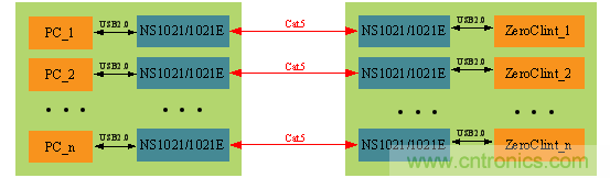 瑞發(fā)科NS1021解決方案突破USB 2.0限制，讓連接更高效