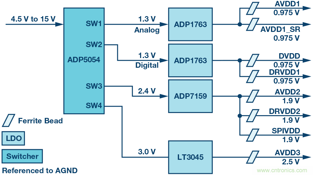 高速 ADC 咋有這么多不同的電源軌和電源域呢？