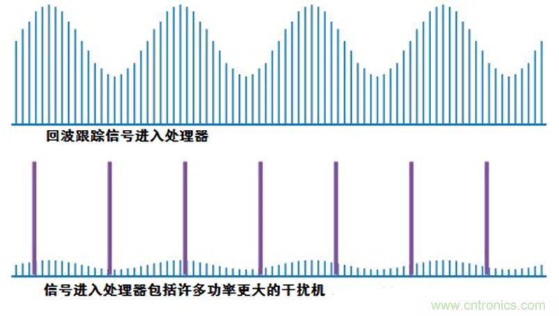 干擾技術(shù)：逆增益干擾和自動增益干擾