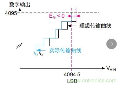 ADC誤差是如何產(chǎn)生的？