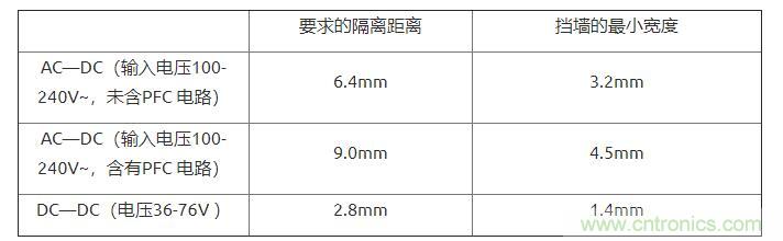 如何確定電路板Layout爬電距離、電氣間隙？