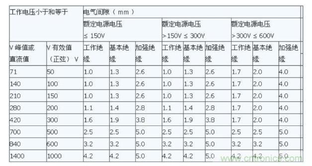 如何確定電路板Layout爬電距離、電氣間隙？