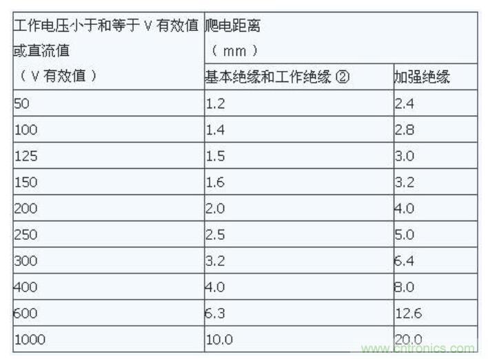 如何確定電路板Layout爬電距離、電氣間隙？