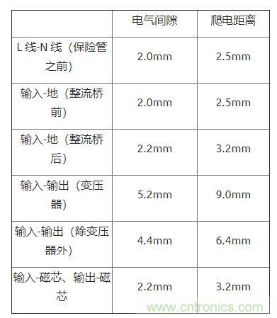 如何確定電路板Layout爬電距離、電氣間隙？