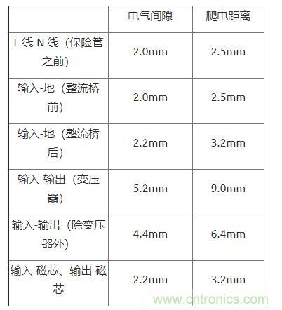 如何確定電路板Layout爬電距離、電氣間隙？