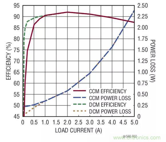 高效率、15V 軌至軌輸出同步降壓型穩(wěn)壓器能提供或吸收 5A