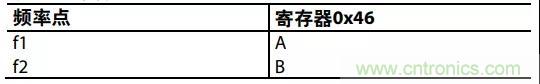 ADI教你如何把PLL鎖定時(shí)間從4.5 ms 縮短到 360 μs？