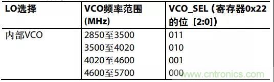 ADI教你如何把PLL鎖定時(shí)間從4.5 ms 縮短到 360 μs？