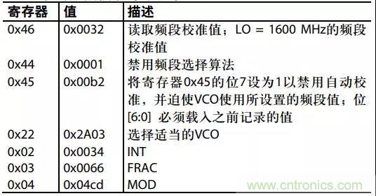 ADI教你如何把PLL鎖定時(shí)間從4.5 ms 縮短到 360 μs？