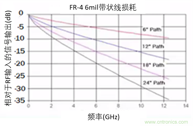 現(xiàn)場應(yīng)用首席工程師給你講解：”信號完整性“