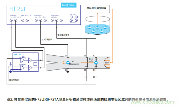 微流控電阻抗譜測(cè)試