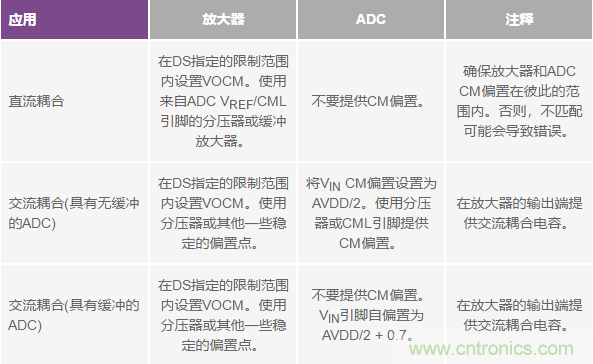 如何正確對(duì)放大器前端進(jìn)行電平轉(zhuǎn)換？