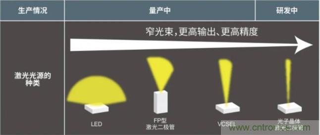 一體化封裝，VCSEL的輸出功率更高