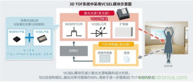 一體化封裝，VCSEL的輸出功率更高