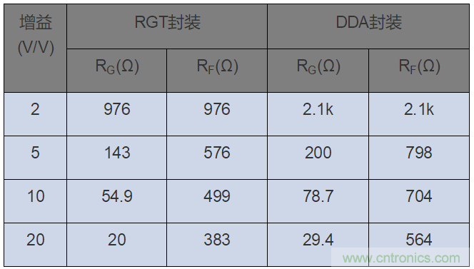 如何攻克高速放大器設計三大常見問題？